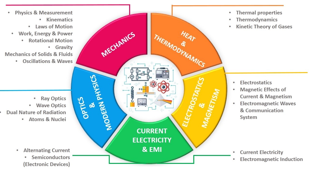 JEE Mains Physics Syllabus 2021 A Compilation Of All The Topics