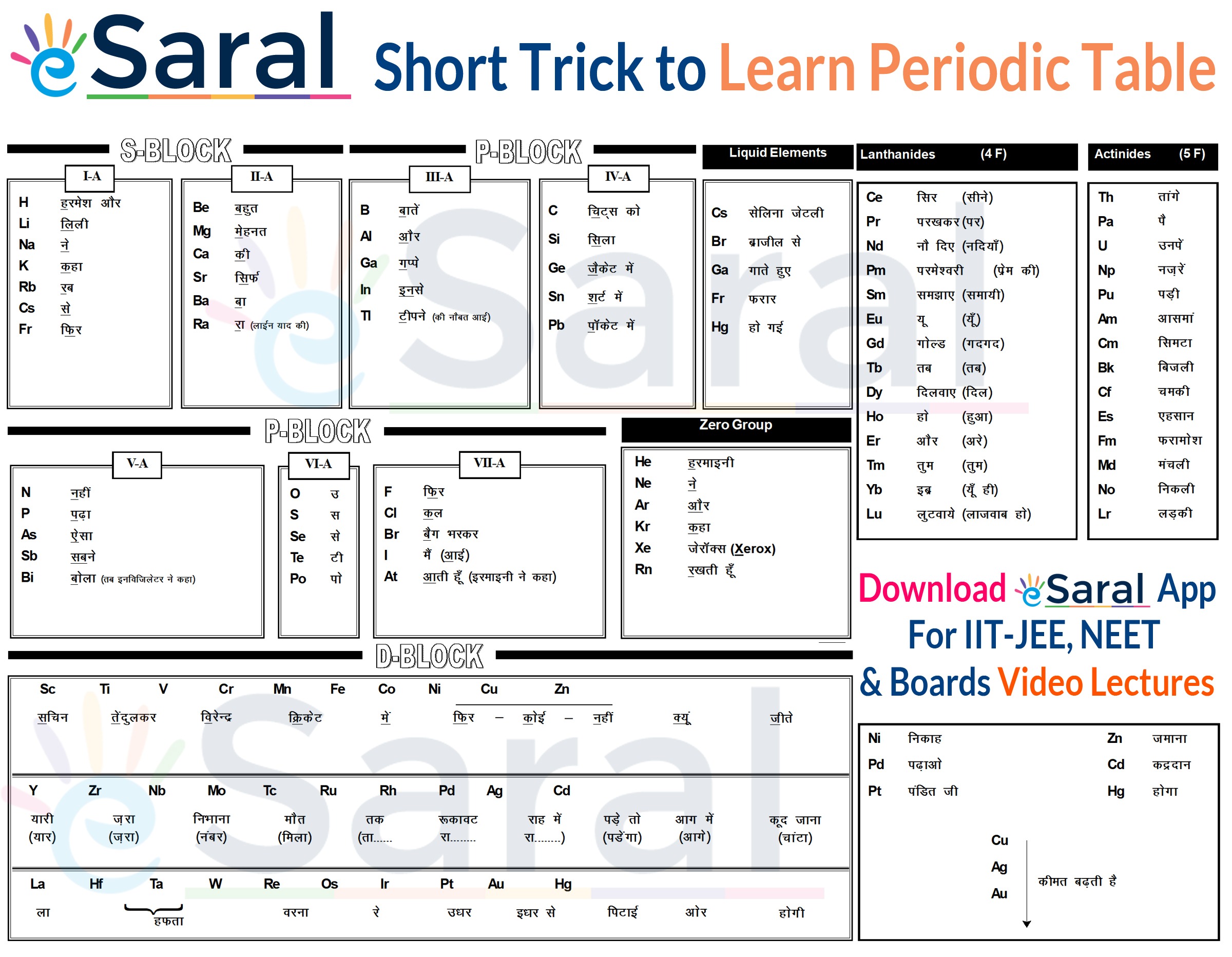 Easy Short Trick To Learn Periodic Table