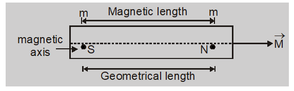 Magnetic Dipole Moment Definition Formulas Solved Examples Class 12