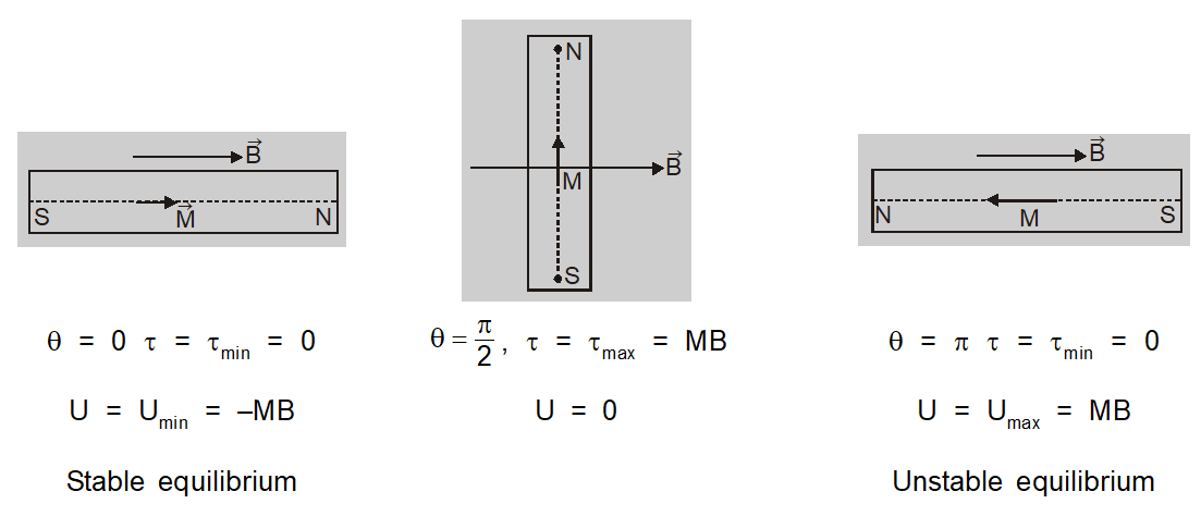 Potential Energy Of Magnetic Dipole In Magnetic Field Class 12 ESaral