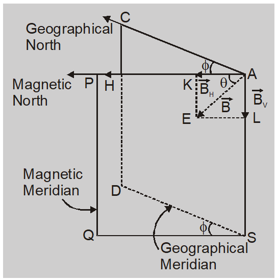 Magnetic Elements Magnetism Class 12 Physics Notes