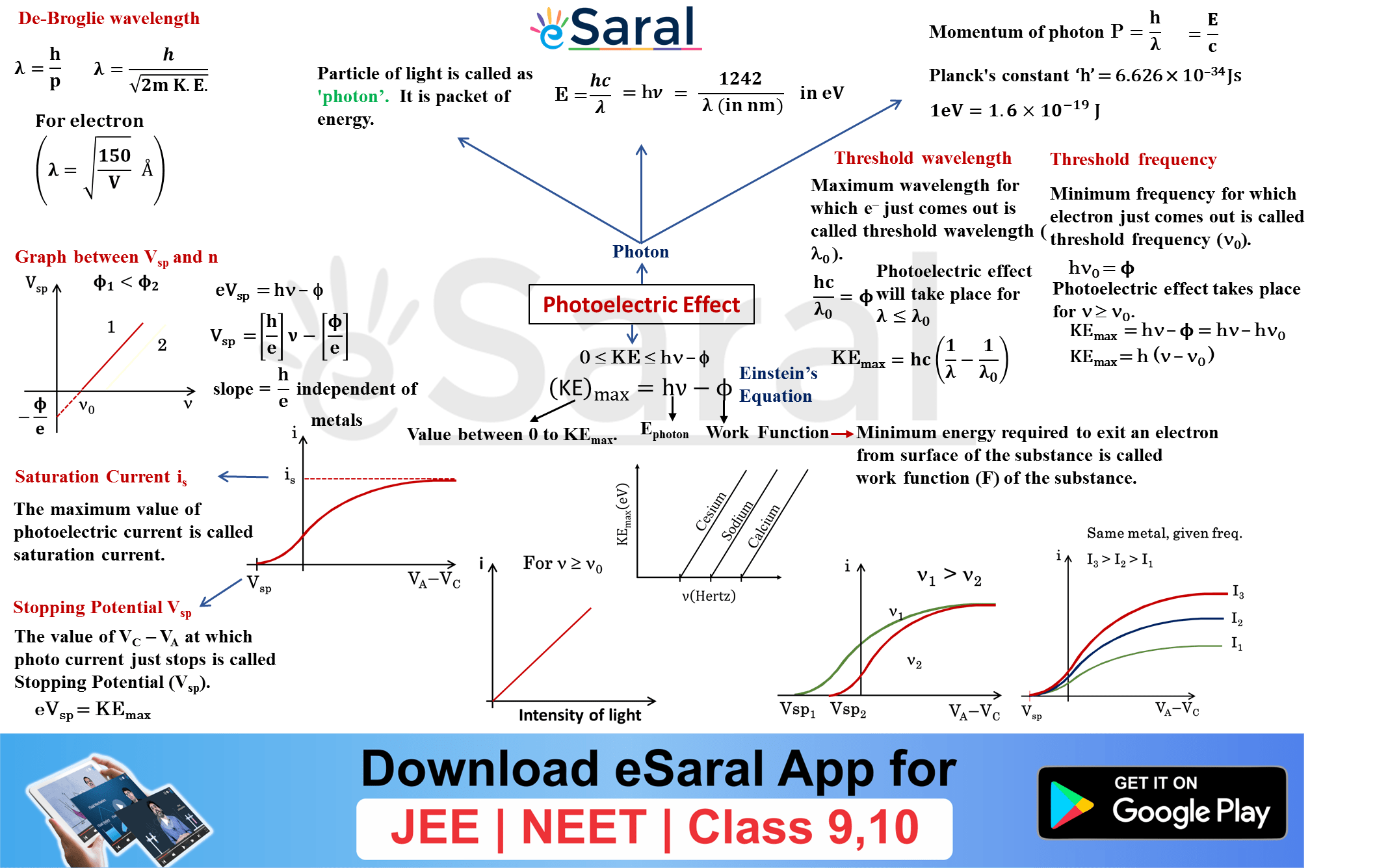 Mind Maps For Modern Physics Revision Class XII JEE NEET