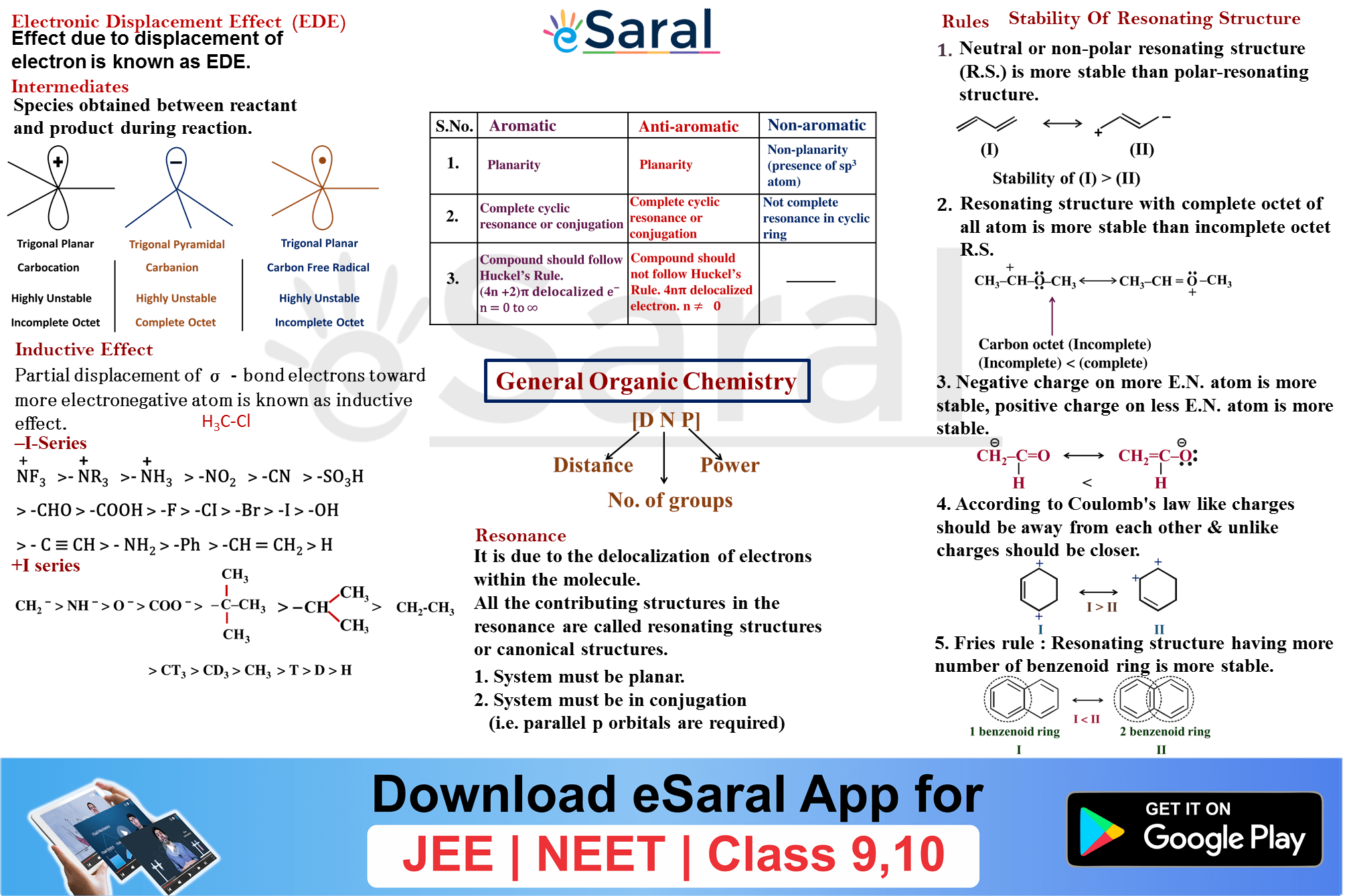 General Organic Chemistry Revision Mind Map Class 11 JEE NEET