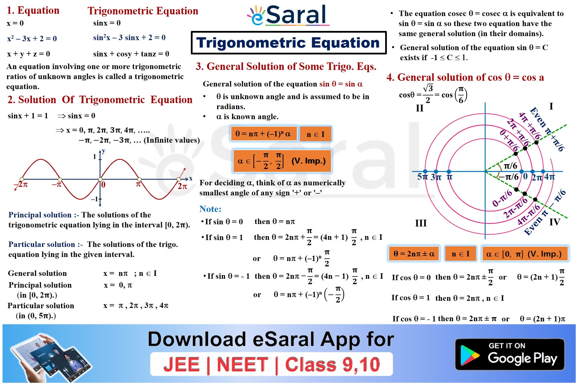 Mind Maps For Trigonometric Equations Class 11 JEE Main Advanced 