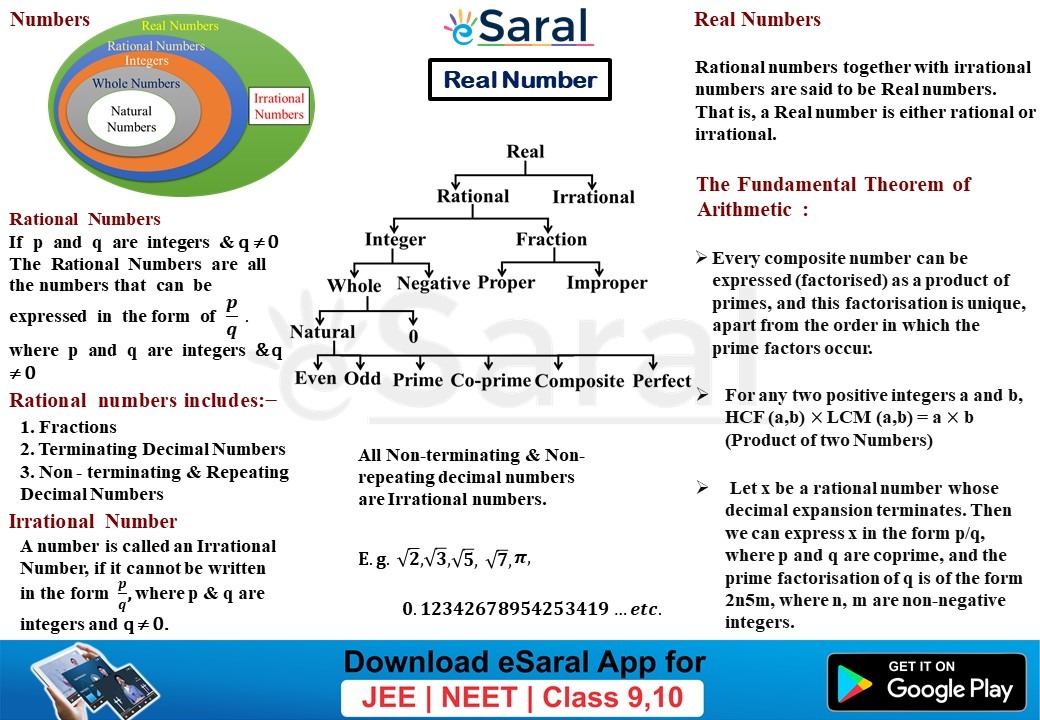 Real Numbers Class 10 Chapter 1 Short Notes Mind Maps 