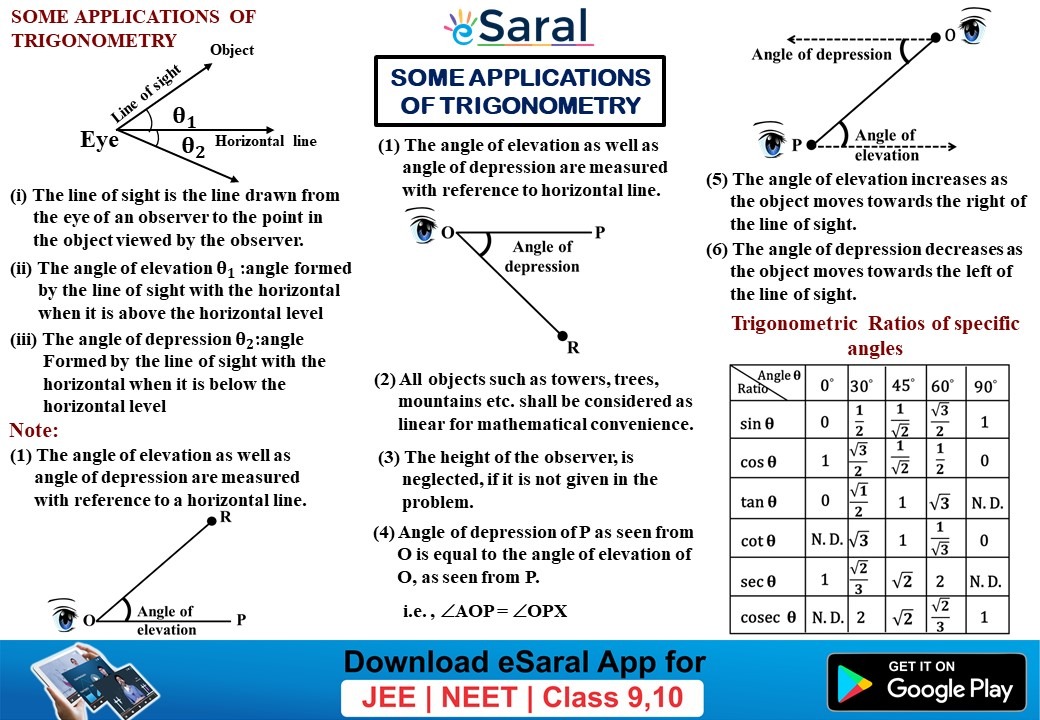 Application Of Trigonometry Class 10 Chapter 9 Short Notes Mind Maps 