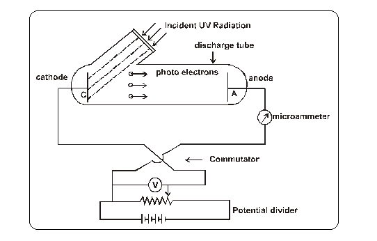 What Is Photoelectric Effect Class 12 Modern Physics ESaral