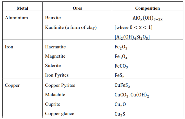 NCERT Solutions for Class 12 Chemistry Chapter 6 General Principles and processes of isolation of elements PDF Image 1