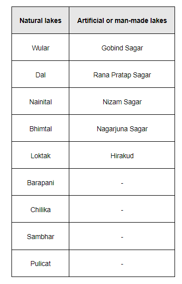 Below are given names of a few lakes of India. 