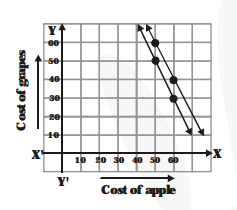 . The cost of 2 kg of apples and