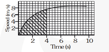 The speed-time graph for a car is shown in figure below
