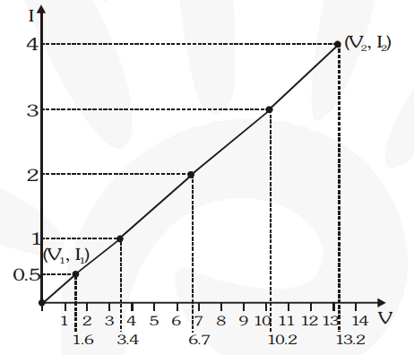 The values of current, I, flowing in a given resistor for the corresponding values of potential difference, V, across the resistor are given below 
